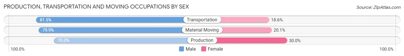 Production, Transportation and Moving Occupations by Sex in Zip Code 78723
