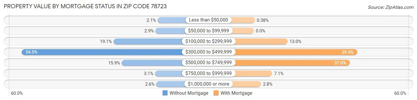 Property Value by Mortgage Status in Zip Code 78723