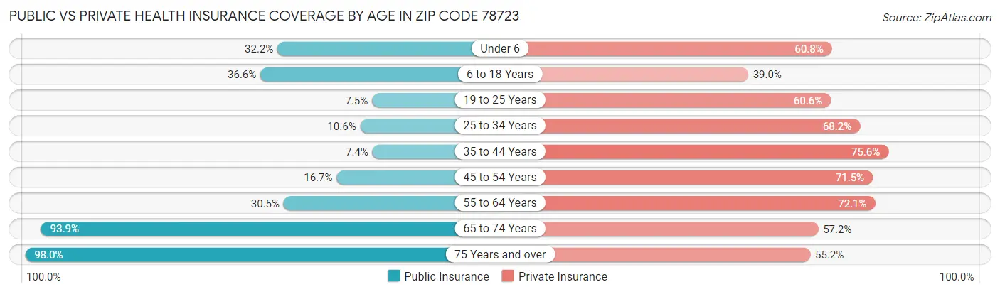 Public vs Private Health Insurance Coverage by Age in Zip Code 78723