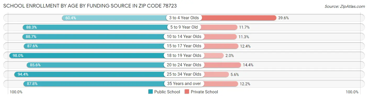School Enrollment by Age by Funding Source in Zip Code 78723