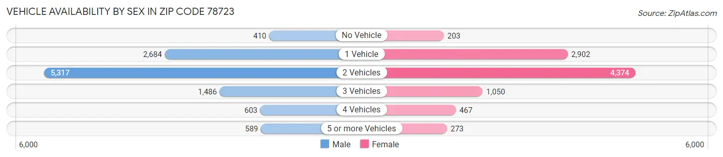 Vehicle Availability by Sex in Zip Code 78723