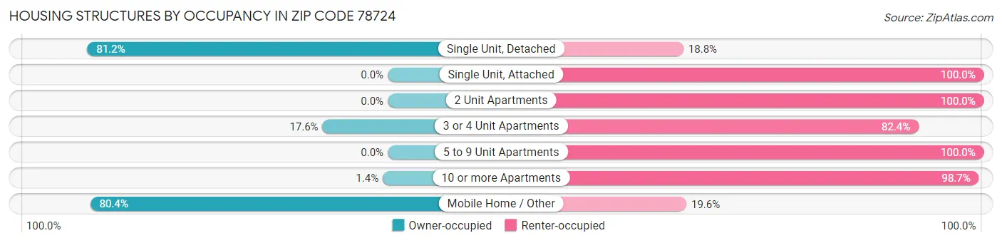 Housing Structures by Occupancy in Zip Code 78724