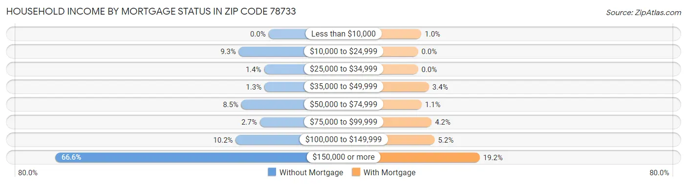 Household Income by Mortgage Status in Zip Code 78733