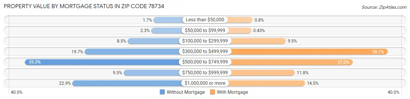 Property Value by Mortgage Status in Zip Code 78734