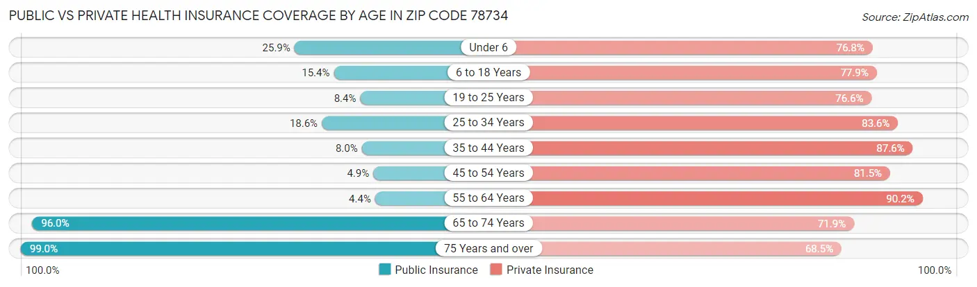 Public vs Private Health Insurance Coverage by Age in Zip Code 78734