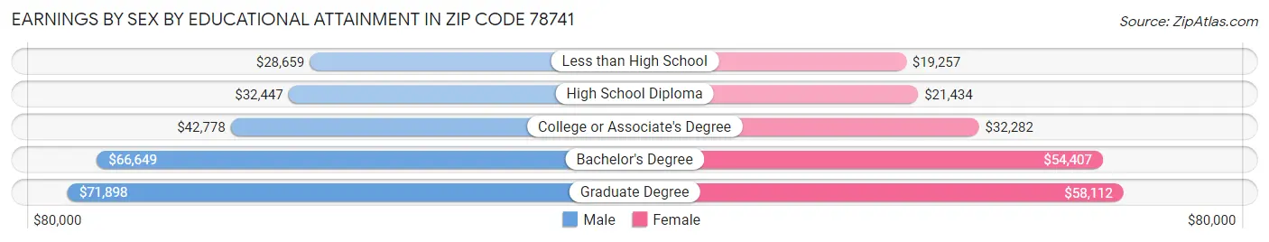 Earnings by Sex by Educational Attainment in Zip Code 78741