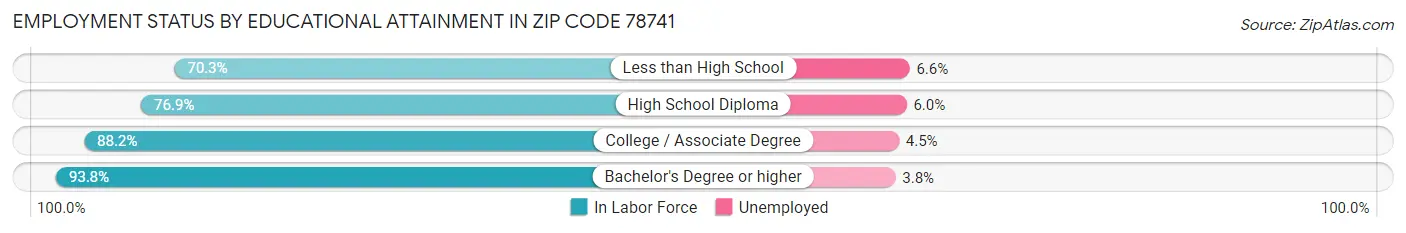 Employment Status by Educational Attainment in Zip Code 78741