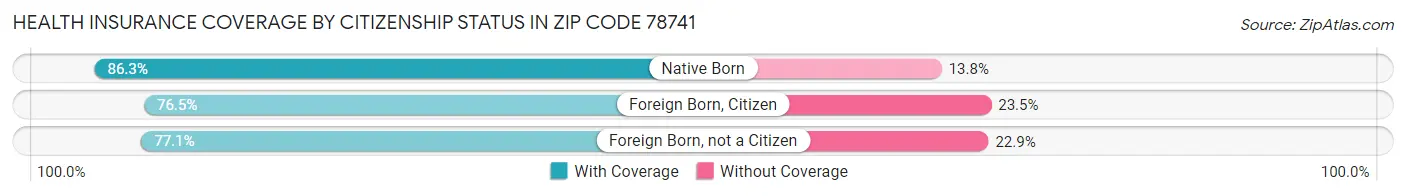 Health Insurance Coverage by Citizenship Status in Zip Code 78741
