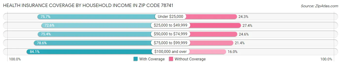 Health Insurance Coverage by Household Income in Zip Code 78741