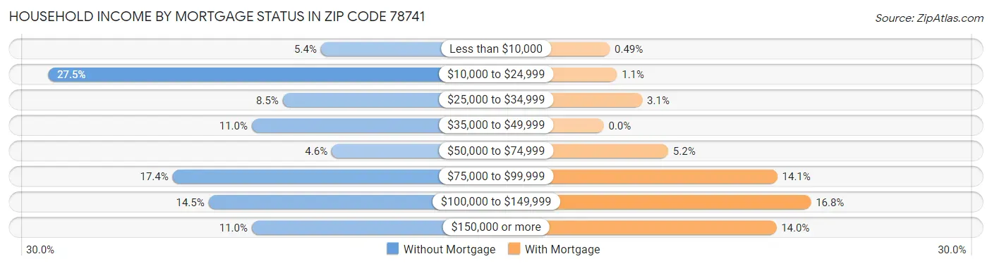 Household Income by Mortgage Status in Zip Code 78741