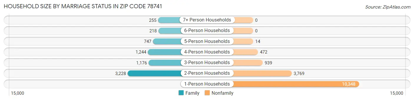 Household Size by Marriage Status in Zip Code 78741