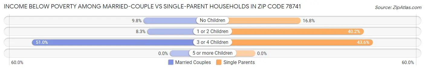 Income Below Poverty Among Married-Couple vs Single-Parent Households in Zip Code 78741