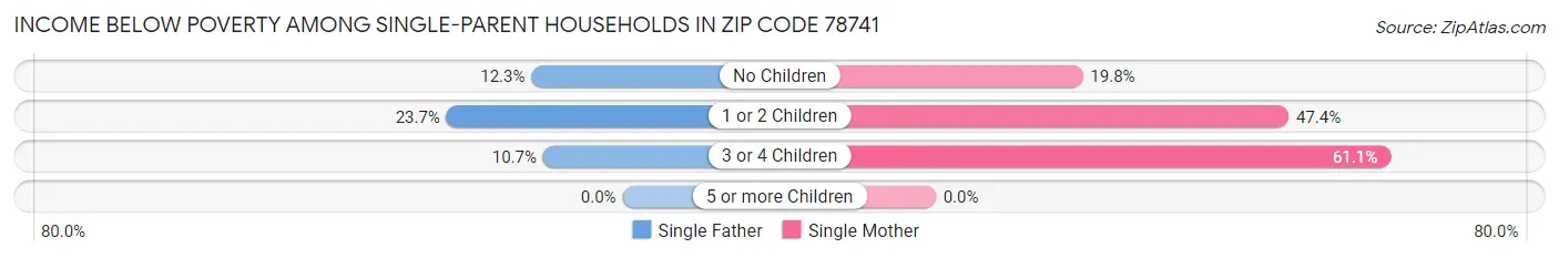 Income Below Poverty Among Single-Parent Households in Zip Code 78741