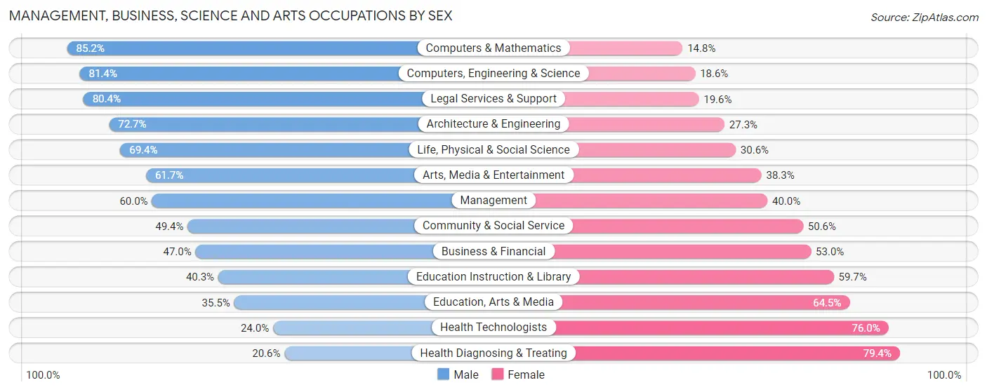 Management, Business, Science and Arts Occupations by Sex in Zip Code 78741