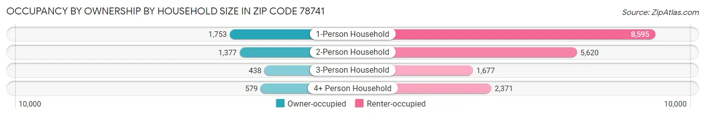 Occupancy by Ownership by Household Size in Zip Code 78741