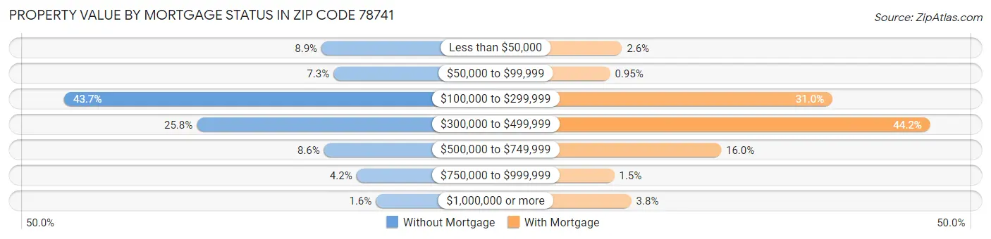 Property Value by Mortgage Status in Zip Code 78741