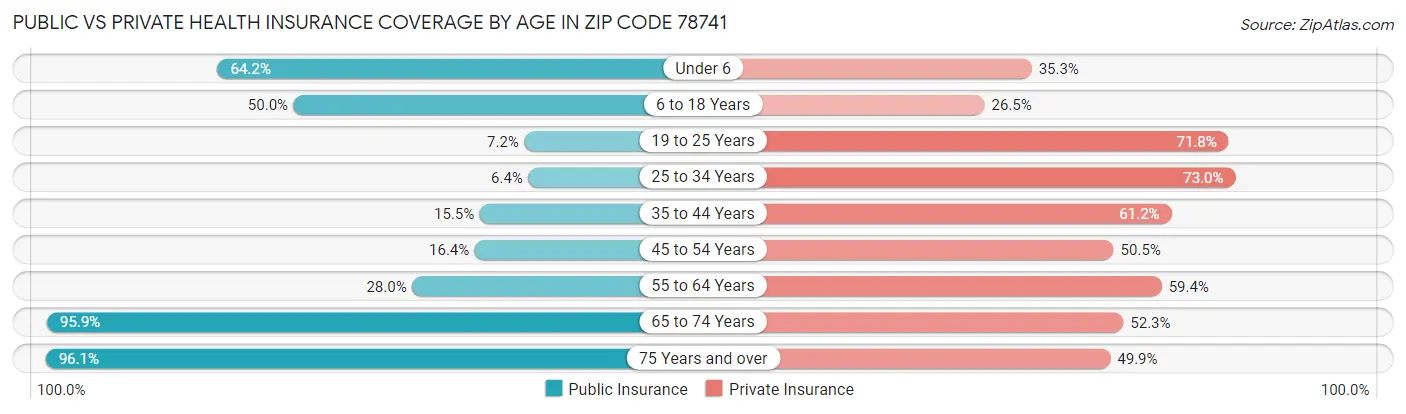 Public vs Private Health Insurance Coverage by Age in Zip Code 78741
