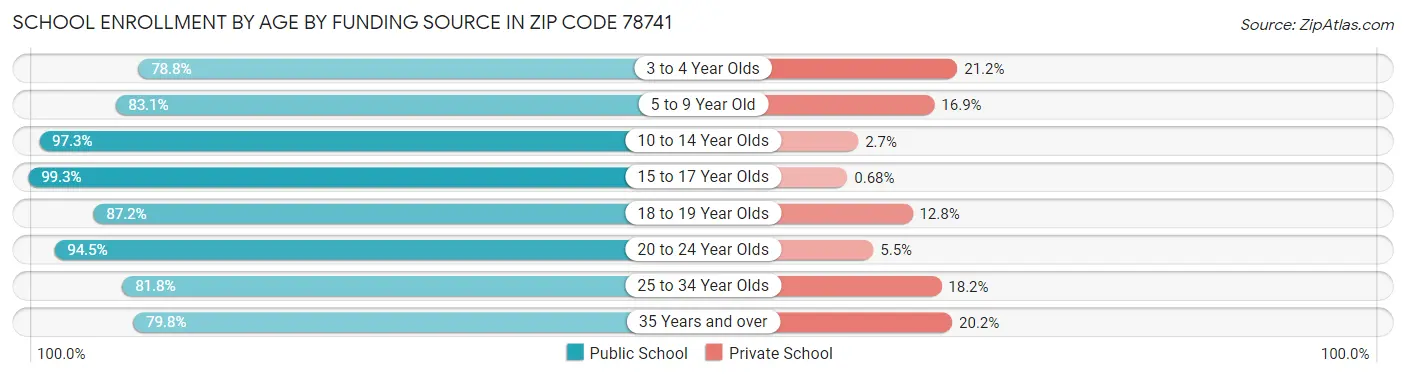 School Enrollment by Age by Funding Source in Zip Code 78741