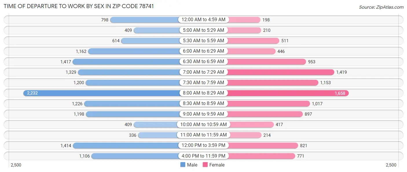 Time of Departure to Work by Sex in Zip Code 78741