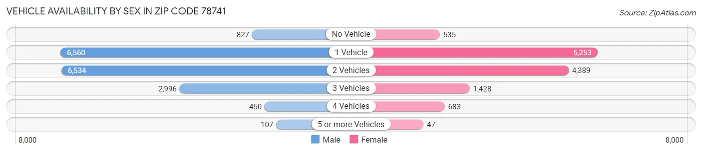 Vehicle Availability by Sex in Zip Code 78741
