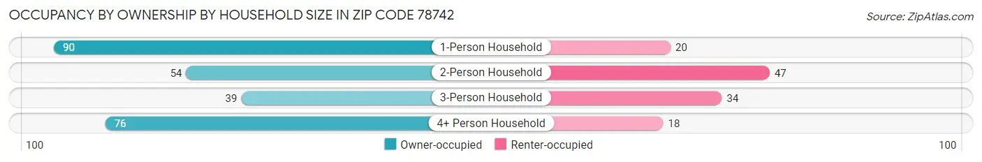 Occupancy by Ownership by Household Size in Zip Code 78742