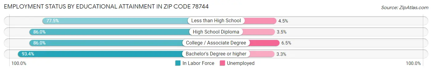 Employment Status by Educational Attainment in Zip Code 78744