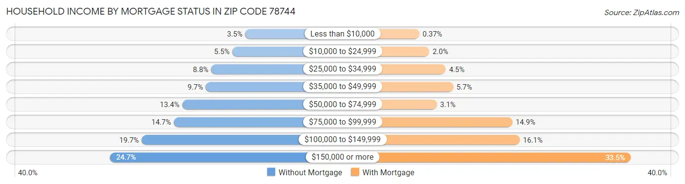 Household Income by Mortgage Status in Zip Code 78744