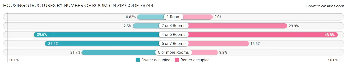 Housing Structures by Number of Rooms in Zip Code 78744