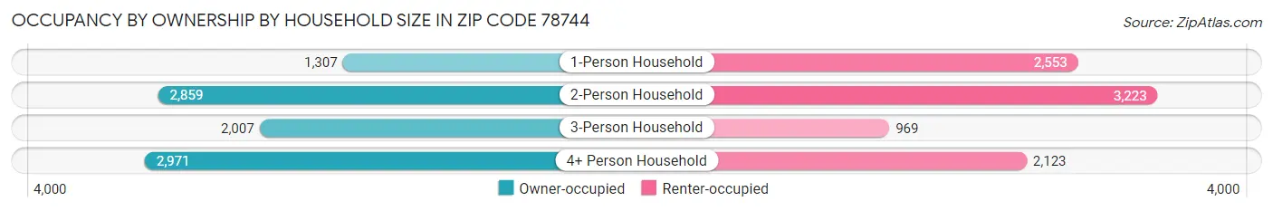 Occupancy by Ownership by Household Size in Zip Code 78744