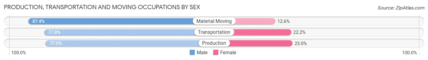 Production, Transportation and Moving Occupations by Sex in Zip Code 78744