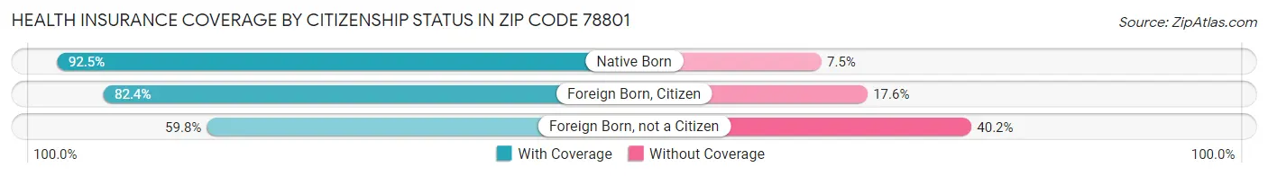 Health Insurance Coverage by Citizenship Status in Zip Code 78801