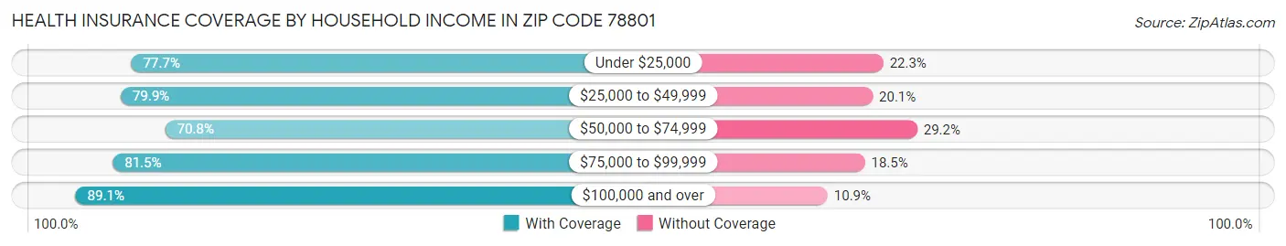 Health Insurance Coverage by Household Income in Zip Code 78801