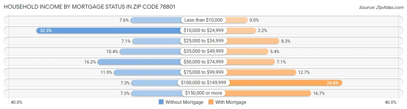 Household Income by Mortgage Status in Zip Code 78801