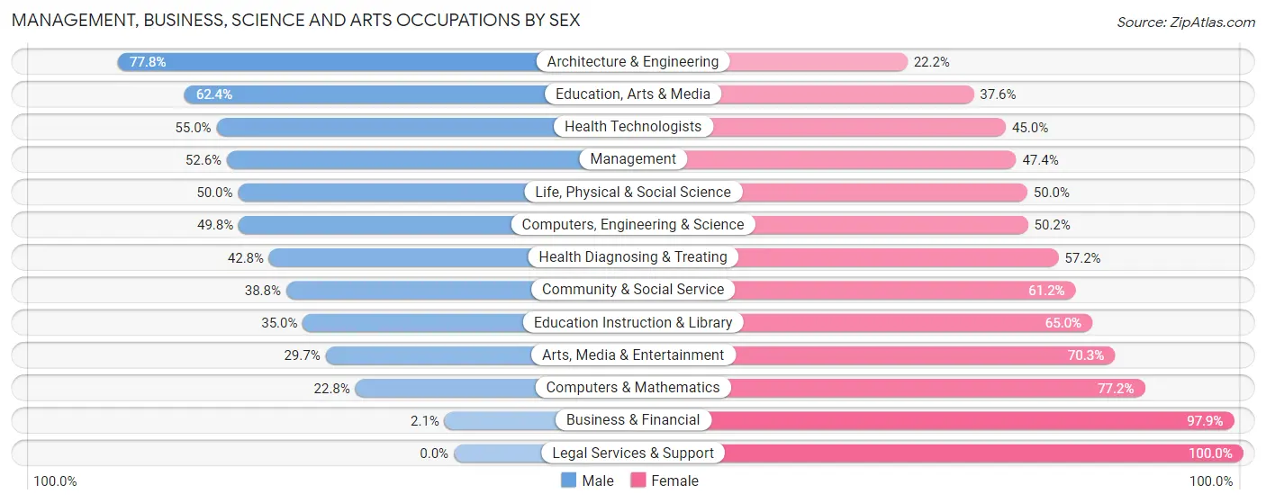 Management, Business, Science and Arts Occupations by Sex in Zip Code 78801