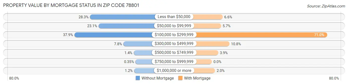 Property Value by Mortgage Status in Zip Code 78801
