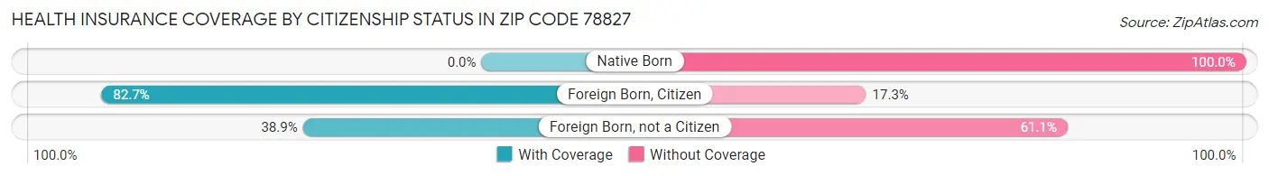 Health Insurance Coverage by Citizenship Status in Zip Code 78827