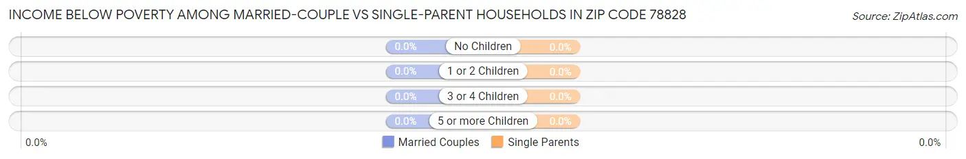 Income Below Poverty Among Married-Couple vs Single-Parent Households in Zip Code 78828