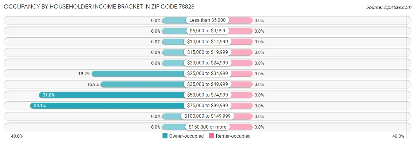 Occupancy by Householder Income Bracket in Zip Code 78828