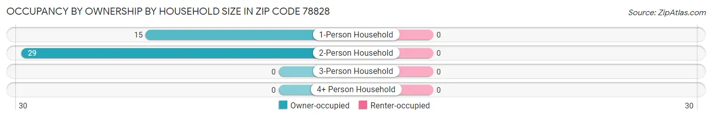 Occupancy by Ownership by Household Size in Zip Code 78828