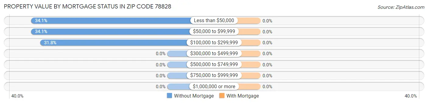 Property Value by Mortgage Status in Zip Code 78828