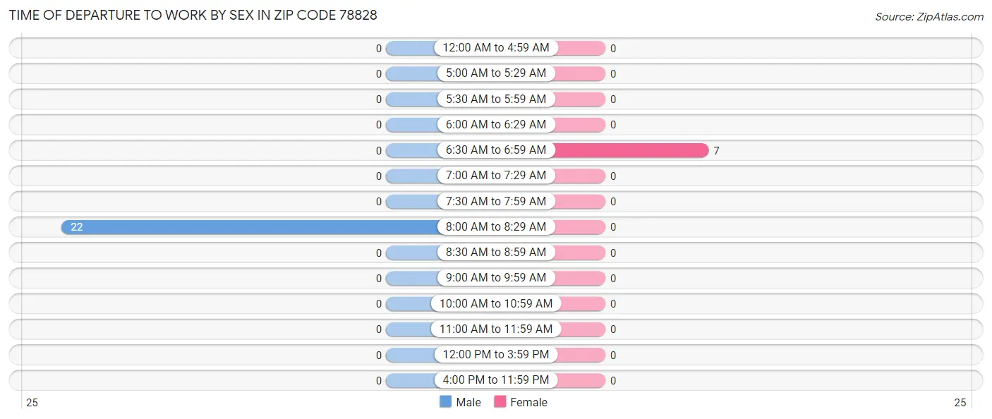 Time of Departure to Work by Sex in Zip Code 78828