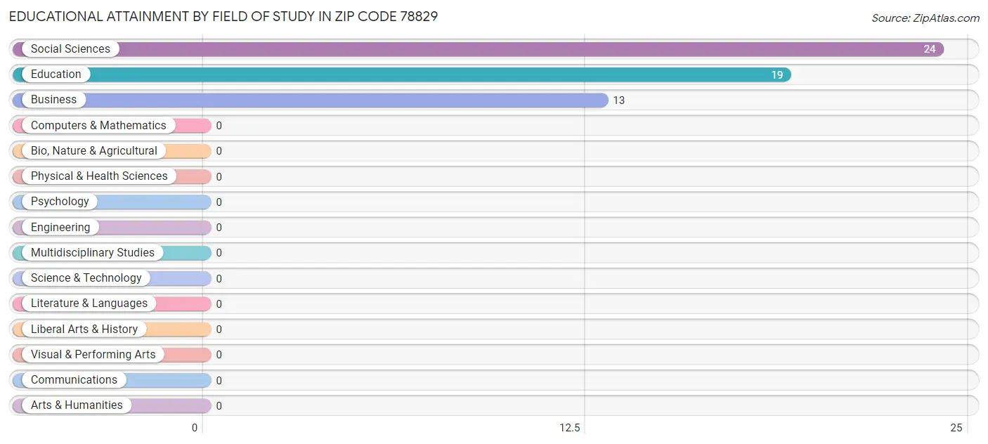 Educational Attainment by Field of Study in Zip Code 78829