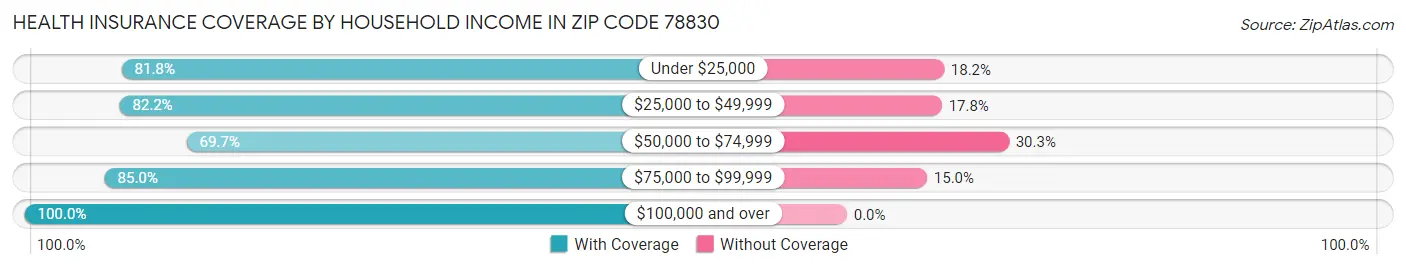 Health Insurance Coverage by Household Income in Zip Code 78830