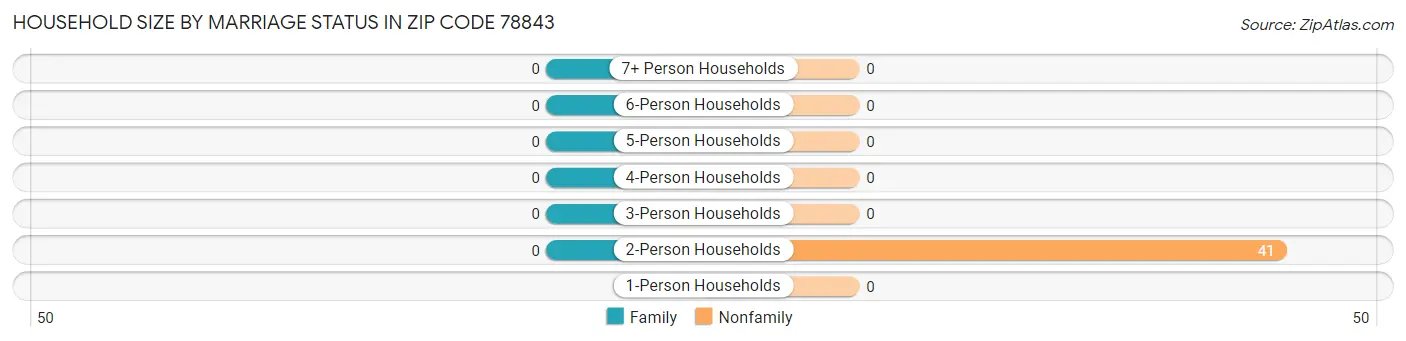Household Size by Marriage Status in Zip Code 78843