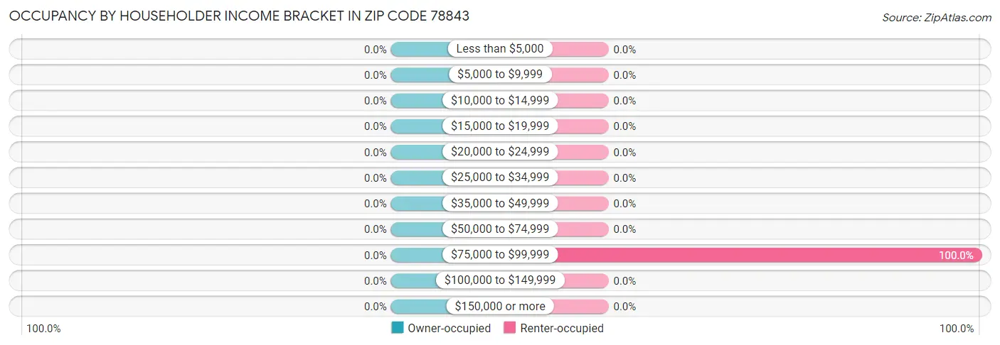 Occupancy by Householder Income Bracket in Zip Code 78843