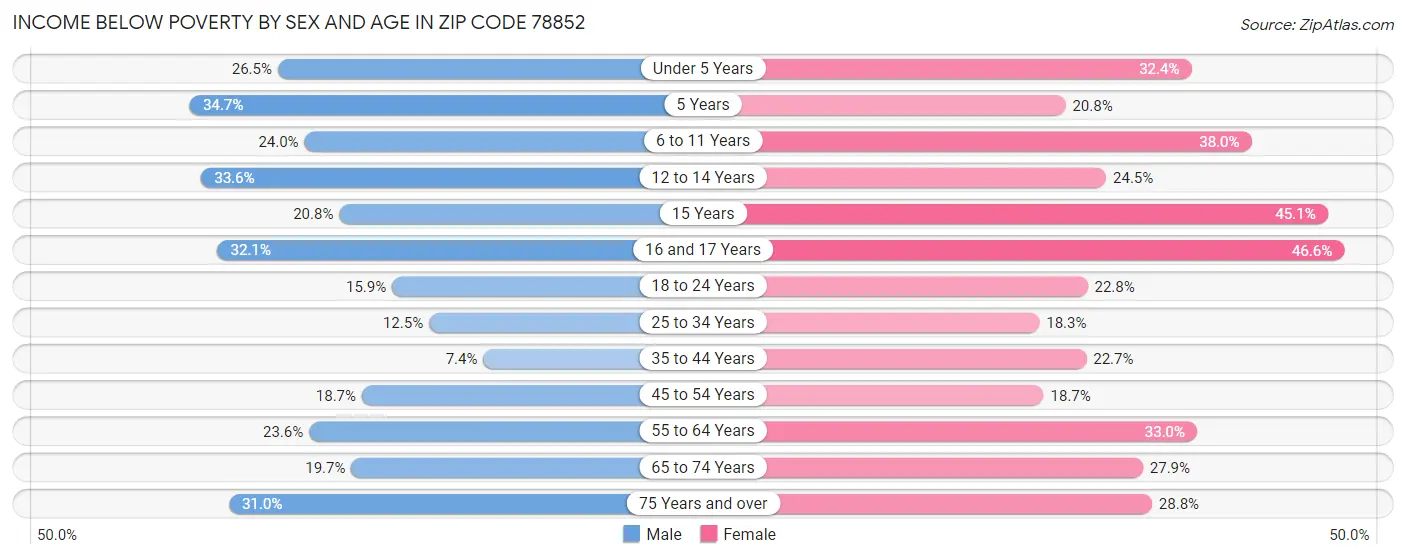 Income Below Poverty by Sex and Age in Zip Code 78852