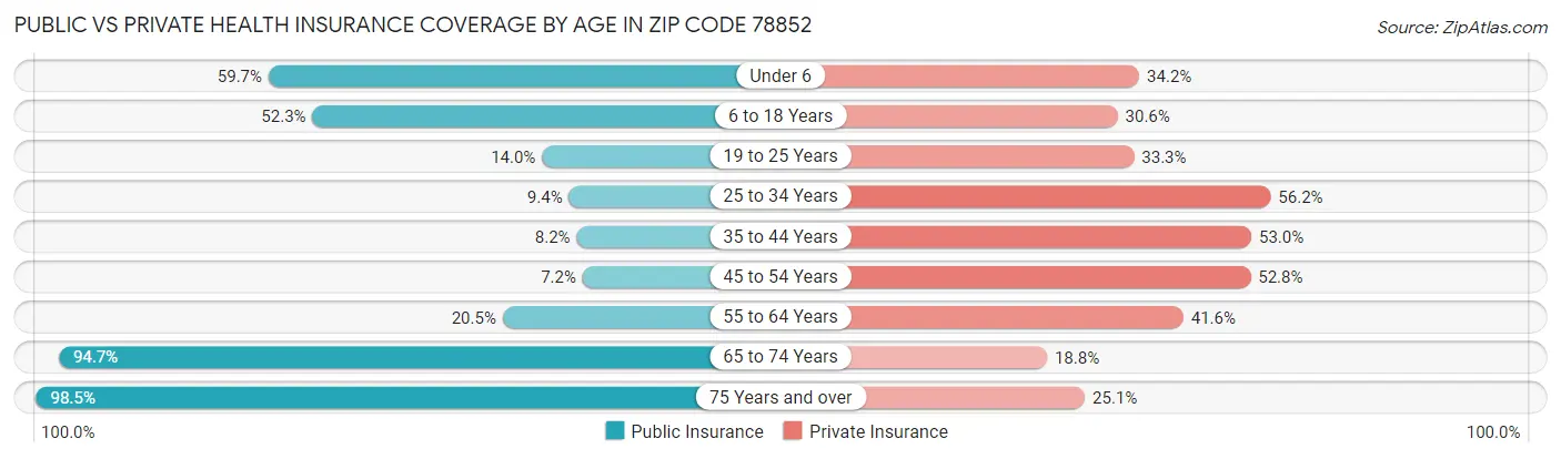 Public vs Private Health Insurance Coverage by Age in Zip Code 78852