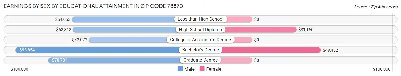 Earnings by Sex by Educational Attainment in Zip Code 78870