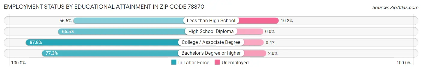 Employment Status by Educational Attainment in Zip Code 78870