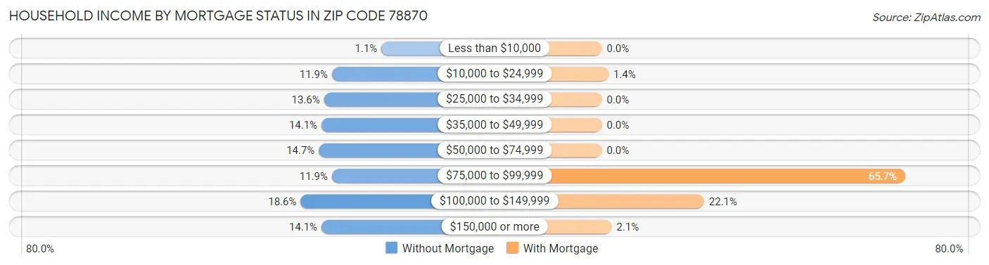 Household Income by Mortgage Status in Zip Code 78870